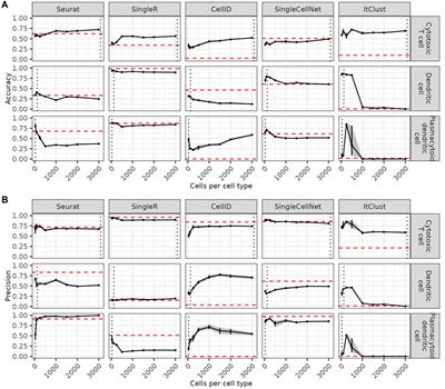 Adjustments to the reference dataset design improve cell type label transfer